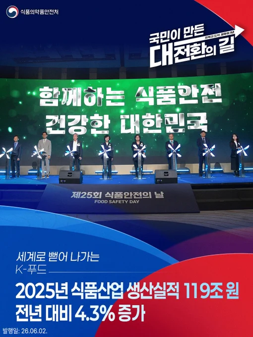 함께하는 식품안전 건강한 대한민국
제25회 식품안전의 날 (FOOD SAFETY DAY)

세계로 뻗어 나가는 K-푸드
2025년 식품산업 생산실적 119조 원
전년 대비 4.3% 증가