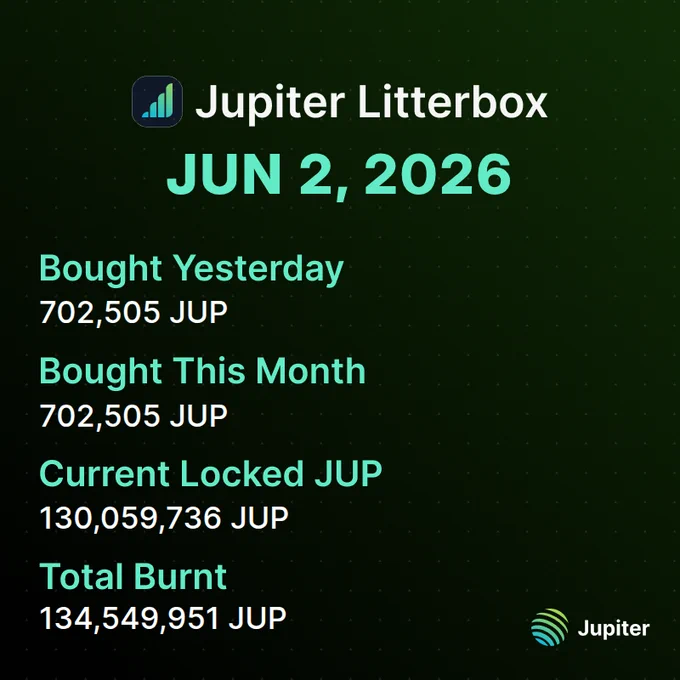 Daily JUP accumulation chart