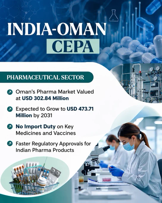 An infographic titled “India–Oman CEPA: Pharmaceutical Sector” with a blue healthcare-themed background featuring capsules, laboratory graphics, and pharmaceutical imagery. The infographic highlights key benefits of the India–Oman Comprehensive Economic Partnership Agreement (CEPA) for the pharmaceutical sector. It states that Oman’s pharmaceutical market is valued at USD 302.84 million and is expected to grow to USD 473.71 million by 2031. Additional points mention zero import duty on key medicines and vaccines and faster regulatory approvals for Indian pharmaceutical products. The design includes images of a pharmaceutical manufacturing facility, a scientist working in a laboratory, and a basket filled with medicines and medical supplies.