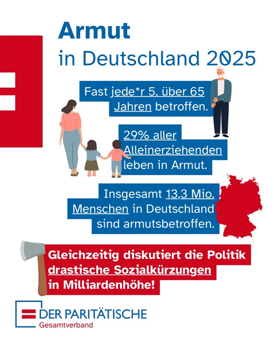 Ein Infografik-Sharepic des Paritätischen Gesamtverbands auf weißem Hintergrund mit dem Titel „Armut in Deutschland 2025“. Verschiedene statistische Fakten sind auf blauen Balken dargestellt und mit kleinen Illustrationen versehen:
	•	Oben: Neben einer Grafik eines älteren Mannes mit weißem Haar steht: „Fast jede*r 5. über 65 Jahren betroffen.“
	•	Mitte: Neben der Illustration einer alleinerziehenden Mutter, die ihre zwei Kinder an den Händen hält, heißt es: „29% aller Alleinerziehenden leben in Armut.“
	•	Unten: Neben einer roten Silhouette der Deutschlandkarte steht: „Insgesamt 13,3 Mio. Menschen in Deutschland sind armutsbetroffen.“
Im unteren Drittel wird mit der Grafik einer Axt auf roten Balken gewarnt: „Gleichzeitig diskutiert die Politik drastische Sozialkürzungen in Milliardenhöhe!“. Unten links befindet sich das Logo des Paritätischen Gesamtverbands, während am linken Rand das rote Verbandssymbol angeschnitten ist.