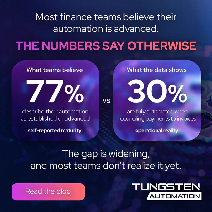 77% of finance teams claim advanced automation, but only 30% fully automate payment reconciliation, showing a significant gap.