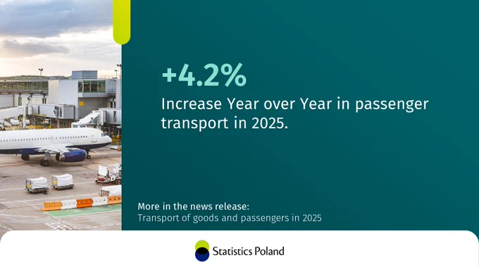 Airport, next to the text:  4.2% Increase Year over Year in passenger transport in 2025. More in the news release: Transport of goods and passengers in 2025 