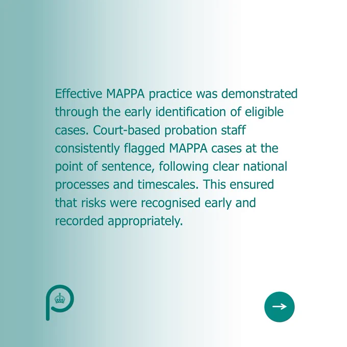 Effective MAPPA practice was demonstrated through the early identification of eligible cases. Court‑based probation staff consistently flagged MAPPA cases at the point of sentence, following clear national processes and timescales. This ensured that risks were recognised early and recorded appropriately.