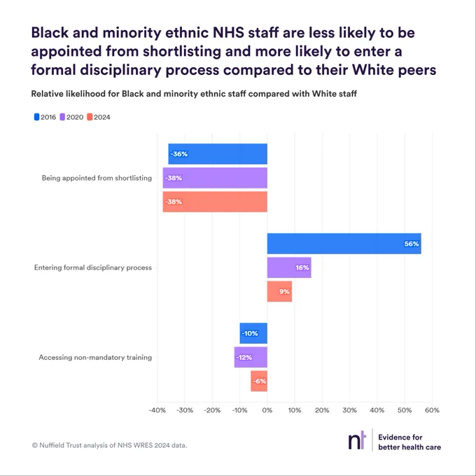 Chart showing how Black and minority ethnic staff are less likely to be appointed from shortlisting and more likely to enter a formal disciplinary process compared to their White peers.