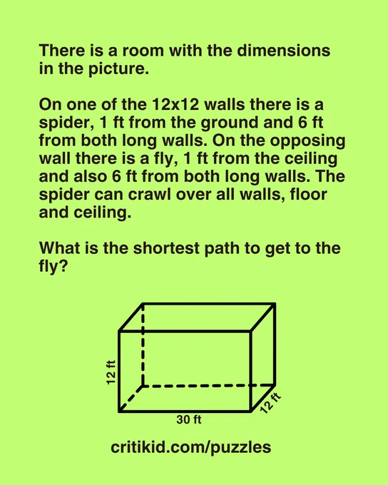 There is a room with the following dimensions: 30 ft x 12 ft x 12 ft.
On one of the square walls, there is a spider, 1 ft from the ground and 6 ft from both long walls. On the opposing wall there is a fly, 1 ft from the ceiling and also 6 ft from both long walls. The spider can crawl over all walls, floor and ceiling. What is the shortest path to get to the fly?