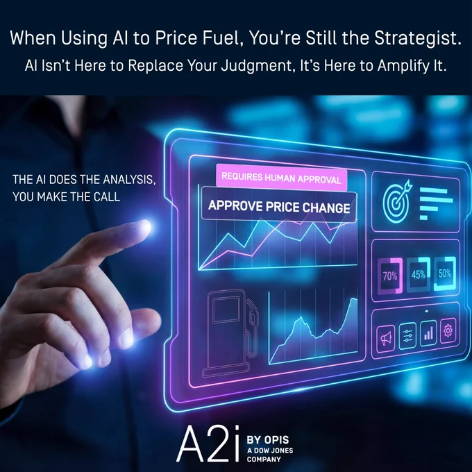 A person interacts with a digital interface displaying analytics and options such as "Approve Price Change" under "Requires Human Approval." The display includes various graphs and percentages. The text emphasizes the role of human judgment in using AI for pricing fuel. The image features the logo for A2i by OPIS, a Dow Jones company.
