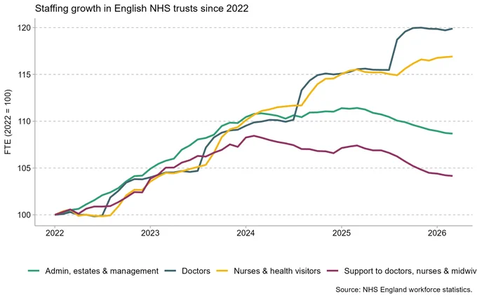 Chart showing NHS staffing growth in English NHS trusts since 2022