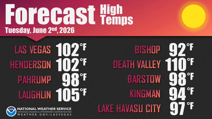 A National Weather Service forecast graphic for Tuesday, June 2, 2026, showing the "Forecast High Temps" for various cities in the region. The background features a dark mesh pattern with a pink-to-orange gradient banner at the top displaying a yellow sun graphic.

The forecast high temperatures are listed as follows:

Las Vegas: 102°F

Henderson: 102°F

Pahrump: 98°F

Laughlin: 105°F

Bishop: 92°F

Death Valley: 110°F

Barstow: 98°F

Kingman: 94°F

Lake Havasu City: 97°F

The National Weather Service Las Vegas logo and website URL (weather.gov/lasvegas) are displayed in the bottom left corner.