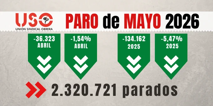 📊Baja el #paro en #mayo, pero crece el número de trabajadores que buscan otro empleo.
⚠️Buenos datos que no ocultan la realidad: muchas personas tienen trabajo, pero no las condiciones para vivir con estabilidad.

✊ Más empleo, sí. Pero también, mejor.
🔗 https://www.uso.es/paro-mayo-baja-el-desempleo-pero-crecen-los-trabajadores-que-buscan-otro-empleo/