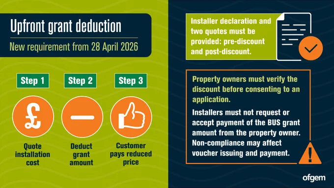 “Upfront grant deduction – New requirement from 28 April 2026.”

Step 1: “Quote installation cost”
Step 2: “Deduct grant amount”
Step 3: “Customer pays reduced price”

“Installer declaration and two quotes must be provided: pre-discount and post-discount.”
 
“Property owners must verify the discount before consenting to an application. Installers must not request or accept payment of the BUS grant amount from the property owner. Non-compliance may affect voucher issuing and payment.”