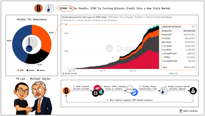 $500M TVL on Pendle | STRC Is Turning Bitcoin Credit Into a New Yield Market