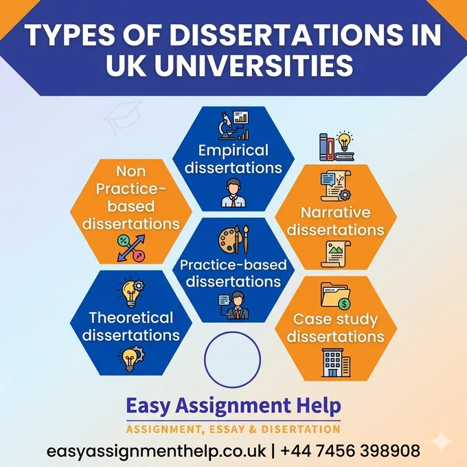 "Infographic titled Types of Dissertations in UK Universities listing seven categories: Empirical, Non-practice-based, Narrative, Case study, Theoretical, Mixed methods, and Practice-based, with Easy Assignment Help branding and contact information."