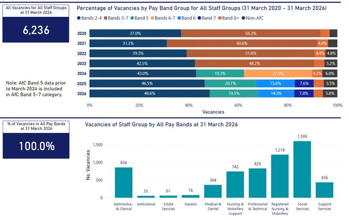 Official Statistics on the NI HSC workforce and vacancies under active recruitment at 31 March 2026. 
