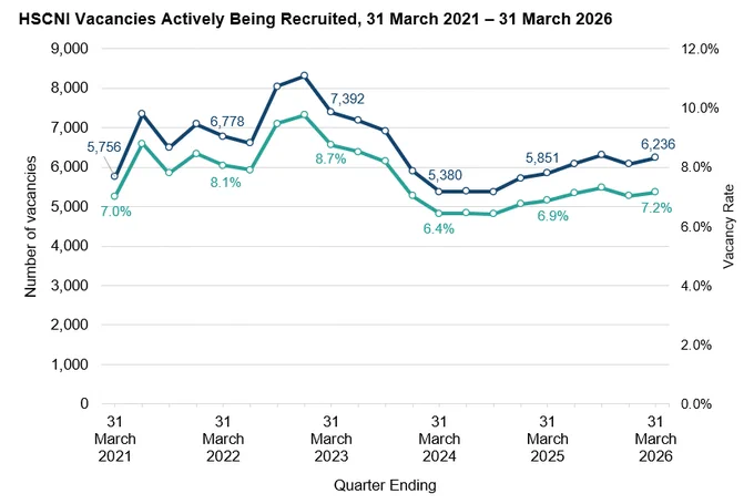 Official Statistics on the NI HSC workforce and vacancies under active recruitment at 31 March 2026. 