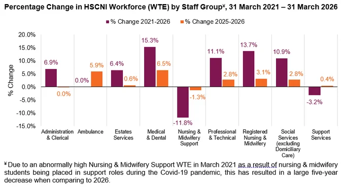 Official Statistics on the NI HSC workforce and vacancies under active recruitment at 31 March 2026. 