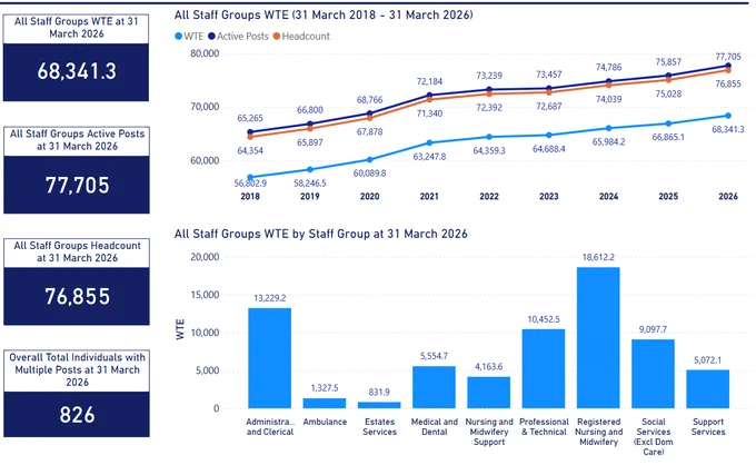Official Statistics on the NI HSC workforce and vacancies under active recruitment at 31 March 2026. 