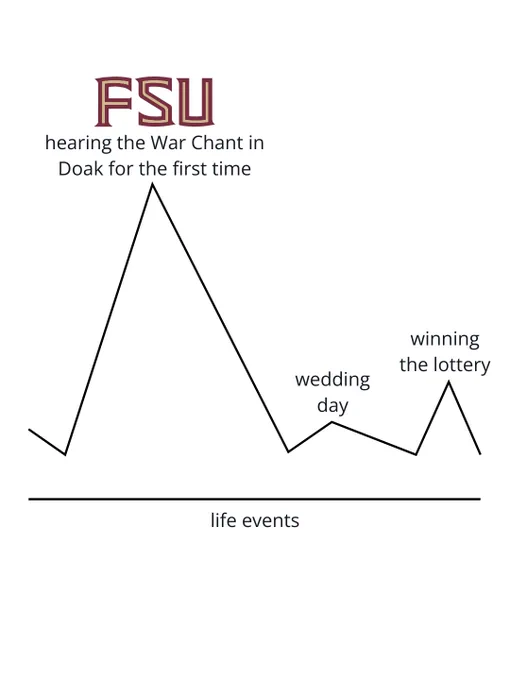 Line graph humorously depicting life events. The x-axis is labeled "life events." There are peaks at "hearing the War Chant in Doak for the first time," "wedding day," and "winning the lottery," with the highest peak at "hearing the War Chant in Doak for the first time."