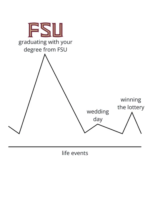 Line graph humorously depicting life events. The x-axis is labeled "life events." There are peaks at "graduating with your degree from FSU," "wedding day," and "winning the lottery," with the highest peak at "graduating with your degree from FSU."