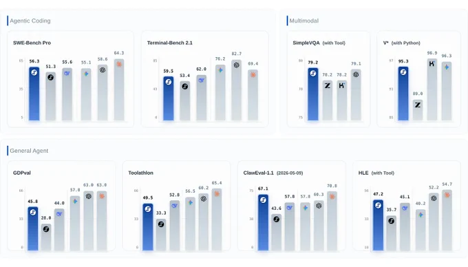 Dashboard-style benchmark comparison graphic showing AI model performance across several categories. The chart is divided into sections for Agentic Coding, Multimodal, and General Agent tasks. Individual benchmark cards include SWE-Bench Pro, Terminal-Bench 2.1, SimpleVQA, V* (with Python), GDPval, Toolathlon, ClawEval-1.1, and HLE. Multiple AI models are represented by colored bar charts and logos, with scores displayed above each bar. The layout uses a clean white interface with benchmark categories grouped into separate panels.