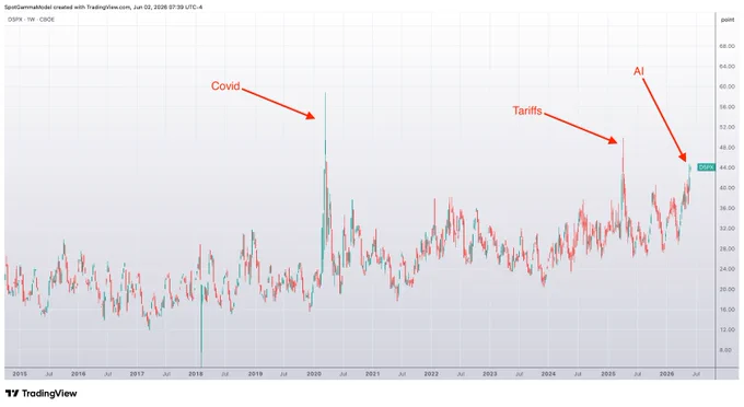 CBOE DSPX 3rd highest reading ever.