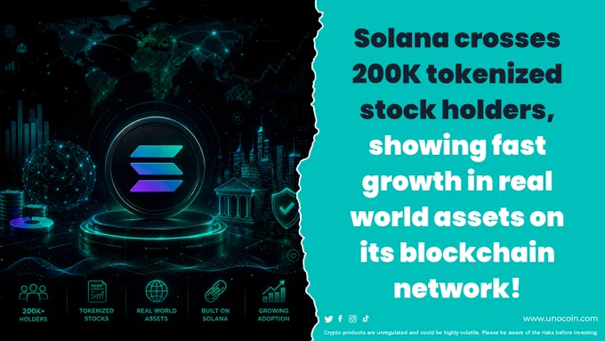 Solana just hit 200K tokenized stock holders.

With $16B  in stablecoins and growing RWA adoption, the network is becoming a serious player in on-chain equities.

The question isn't whether tokenization is growing.

It's how big it can get.

#Solana #RWA #TokenizedStocks #Crypto
