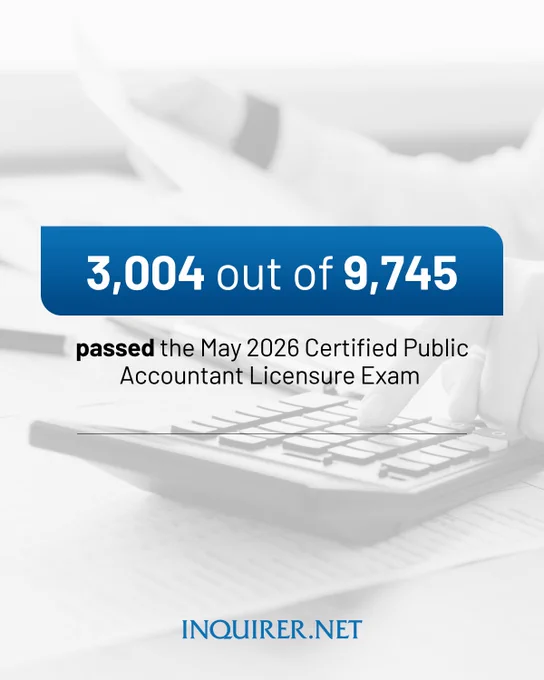 CONGRATULATIONS, NEW CPAs! 🧮

3,004 examinees out of 9,745 or 30.83% passed the May 2026 Certified Public Accountant Licensure Examinations (CPALE), the PRC announced on Tuesday. 

Visit https://inquirer.net for more stories and updates.