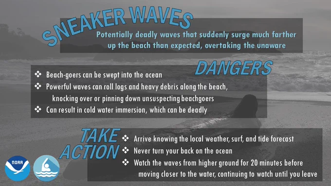 Sneaker waves: Potentially deadly waves that suddenly surge much farther up the beach than expected, overtaking the unaware
Dangers: Beach-goers can be swept into the ocean, powerful waves can roll logs and heavy debris along the beach, knocking over or pinning down unsuspecting beachgoers, can result in cold water immersion, which can be deadly
Take Action: Arrive knowing the local weather, surf, and tide forecast, never turn your back on the ocean, watch the waves from higher ground for 20 minutes before moving closer to the water, continuing to watch until you leave