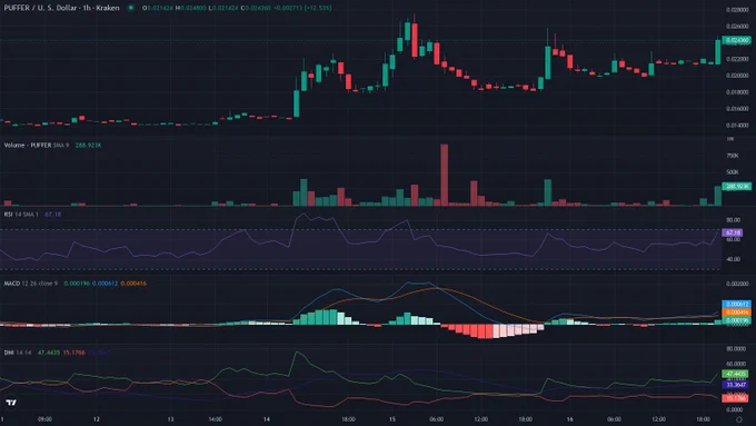 PUFFERUSD 1h candles price chart between 2026-06-11T01:00:00Z and 2026-06-17T00:30:00Z with RSI, MACD and ADX indicator