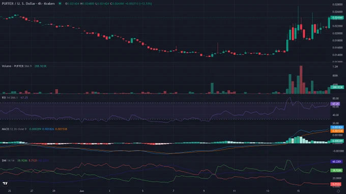 PUFFERUSD 4h candles price chart between 2026-05-24T04:00:00Z and 2026-06-17T00:30:00Z with RSI, MACD and ADX indicator