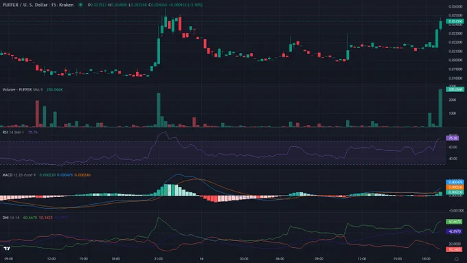 PUFFERUSD 15m candles price chart between 2026-06-15T12:30:00Z and 2026-06-17T00:30:00Z with RSI, MACD and ADX indicator