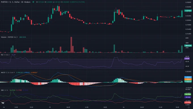 PUFFERUSD 30m candles price chart between 2026-06-14T00:30:00Z and 2026-06-17T00:30:00Z with RSI, MACD and ADX indicator