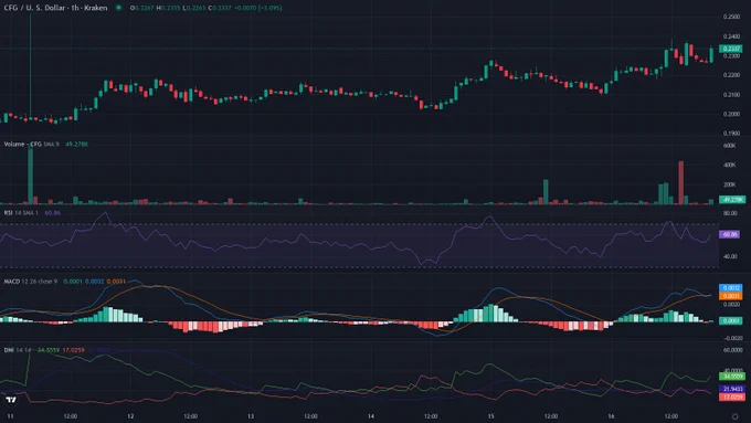 CFGUSD 1h candles price chart between 2026-06-11T01:00:00Z and 2026-06-17T01:00:00Z with RSI, MACD and ADX indicator