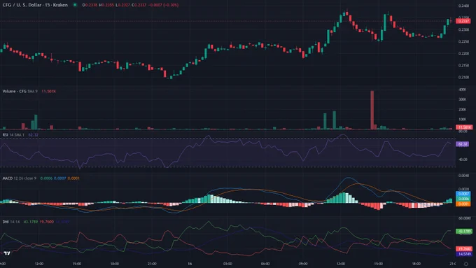 CFGUSD 15m candles price chart between 2026-06-15T13:00:00Z and 2026-06-17T01:00:00Z with RSI, MACD and ADX indicator
