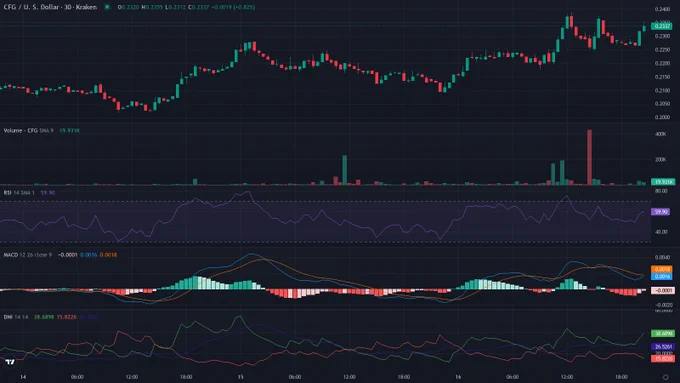 CFGUSD 30m candles price chart between 2026-06-14T01:00:00Z and 2026-06-17T01:00:00Z with RSI, MACD and ADX indicator