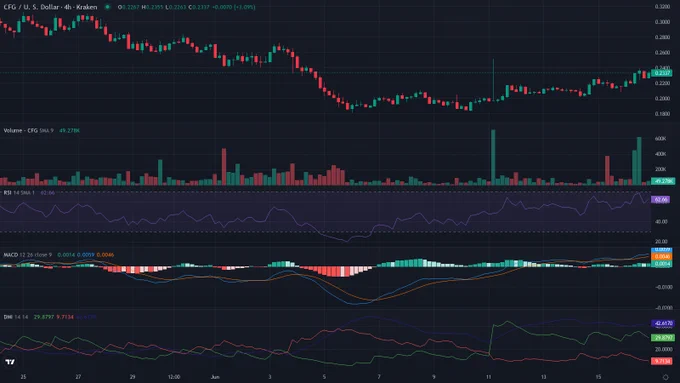 CFGUSD 4h candles price chart between 2026-05-24T04:00:00Z and 2026-06-17T01:00:00Z with RSI, MACD and ADX indicator