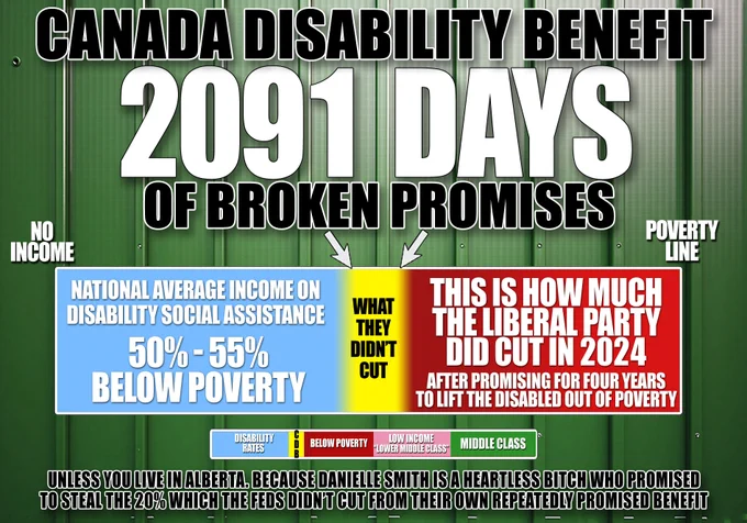 Canada Disability Benefit
2091 Days of broken promises.

Horizontal graph / one bar, bar chart.
far left of graph "No income"
far right of graph "poverty line"
within the graph, blue is used to represent disabled social assistance which takes up about 45% of the graph.

Yellow represents the actual CDB to come which is roughly 10% of the graph.
Red consumes roughly 45% of the graph on the right.

Written through the blue
"National average income on Disability social assistance 50 - 55% below poverty"

written through the yellow "What they didn't cut"

written through the red "This is how much the Liberal Party DID cut in 2024 after promising for four years to lift the Disabled out of poverty"

under this graph is a second, smaller one which includes this graph, but then shows it in context compared to the distance to "lower middle class" and "middle class" actual.

written bottom "Unless you live in Alberta. Because Danielle Smith is a heartless bitch who promised to steal it"