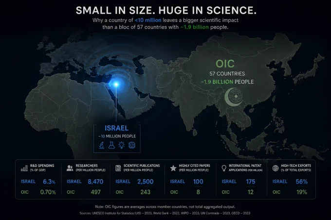 David vs Goliath; 
Infografis bertema gelap dengan judul "SMALL IN SIZE. HUGE IN SCIENCE." Menampilkan peta dunia di mana wilayah negara-negara OIC berwarna hijau tua redup, sementara wilayah Israel terlihat sebagai titik kecil yang memancarkan gelombang cahaya biru neon yang terang. Di bagian bawah terdapat dasbor perbandingan data indikator sains dan teknologi antara Israel dan OIC, seperti belanja R&D, jumlah peneliti, jumlah publikasi ilmiah, makalah tersitasi, aplikasi paten, dan ekspor teknologi tinggi.