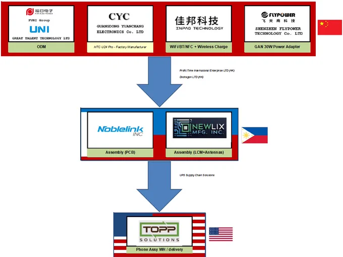Supply Chain - Parts/Assembly/Assy flows CN->PH->US for T1 (SGG-06)

ODM : Great Talent Technology LTD http://unimaxcomm.com/ - Furi GROUP http://www.furielec.com/

HTC U24 Pro Factory Manufacturer : Guangdong Yuanchang Electronics Co. LTD  广东元昌电子有限公司  http://www.cyc.com.cn/

WiFi/BT/NFC Antennas   Wireless Charger supplier : Inpaq Technology Co. LTD https://www.inpaqgp.com/

GAN 30W Power Adapter ODM Manufacturer : Shenzhen FlyPower Technology Co. LTD https://www.flysz.net/TYPEC/368.html

PH Assembly (PCB   Housing   Test) : Noblelink Inc. https://www.noblelink.com/

US Warehouse   Delivery : TOPP Solutions Inc. https://www.toppsolutions.com/
