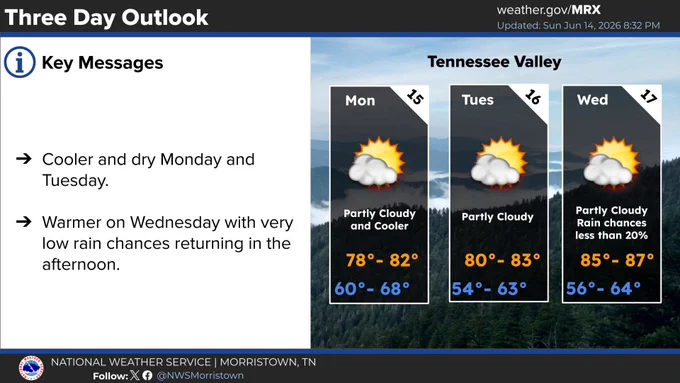 Cooler and dry Monday and Tuesday. Warmer on Wednesday with very low rain chances.