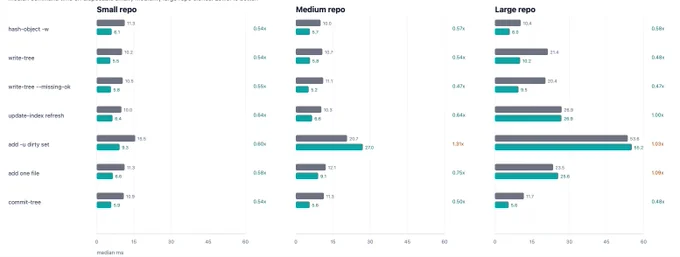 Chart comparing Git and Sley write-path command timings on small, medium, and large repo clones. Bars show median milliseconds for hash-object -w, write-tree, update-index --refresh, add -u, add one file, and commit-tree. Sley is faster on most commands with complete git-test parity in those areas. 