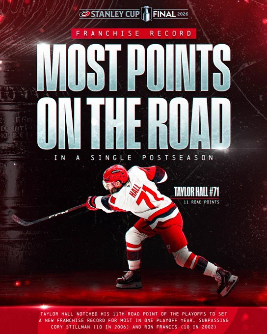 Graphic featuring Taylor Hall shooting the puck on ice in a Hurricanes uniform. Below the Hurricanes 2026 Stanley Cup Final logo is the text \"Franchise record. Most points on the road in a single postseason. Taylor Hall #71, 11 road points. Taylor Hall notched his 11th road point of the playoffs to set a new franchise record for most in one playoff year, surpassing Cory Stillman (10 in 2006) and Ron Francis (10 in 2002).\"