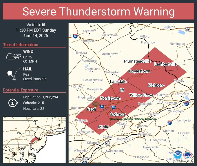This graphic displays a severe thunderstorm warning plotted on a map. The warning is in effect until 11:30 PM EDT. The warning includes Norristown PA, King of Prussia PA and Lansdale PA.  This warning is for South central Hunterdon County in northwestern New Jersey, Northwestern Mercer County in central New Jersey, Southeastern Montgomery County in southeastern Pennsylvania, Central Bucks County in southeastern Pennsylvania, East central Chester County in southeastern Pennsylvania, Northwestern Philadelphia County in southeastern Pennsylvania and Central Delaware County in southeastern Pennsylvania. The threats associated with this warning are wind gusts up to 60 MPH and pea sized hail. There are 1,206,294 people in the warning along with 215 schools and 22 hospitals.