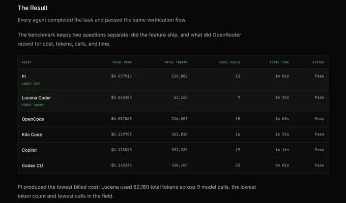 LucenaCoder beats Pi, OpenCode, Kilo Code, Copilot, and Codex on the Agent Token-Efficiency Benchmark