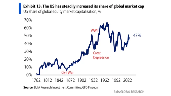 𝐀𝐦𝐞𝐫𝐢𝐜𝐚𝐧 𝐄𝐱𝐜𝐞𝐩𝐭𝐢𝐨𝐧𝐚𝐥𝐢𝐬𝐦: 𝐕𝐨𝐥𝐚𝐭𝐢𝐥𝐢𝐭𝐲 𝐁𝐮𝐢𝐥𝐭 𝐈𝐭. 𝐈𝐧𝐧𝐨𝐯𝐚𝐭𝐢𝐨𝐧 𝐒𝐮𝐬𝐭𝐚𝐢𝐧𝐬 𝐈𝐭. 𝐒𝐜𝐚𝐥𝐞 𝐏𝐫𝐨𝐭𝐞𝐜𝐭𝐬 𝐈𝐭.

🇺🇸𝑈𝑆 𝑚𝑎𝑐𝑟𝑜 𝑑𝑜𝑚𝑖𝑛𝑎𝑛𝑐𝑒 𝑖𝑠 𝑎 250‑𝑦𝑟 𝑠𝑡𝑜𝑟𝑦 𝑜𝑓 𝑠𝑐𝑎𝑙𝑒   𝑟𝑒𝑠𝑖𝑙𝑖𝑒𝑛𝑐𝑒.

• Since 1871, S&P drawdowns avg ‑14%, with shocks from 1907 → GFC → COVID, yet long‑run compounding persists.
• US share of global mkt cap climbed from 8% (Civil War) to ~47% today, despite Depression   WWII resets.
• US converts innovation inputs into outputs more efficiently than any large economy, top of the WIPO ROI curve.
• US GDP share surged to ~40% in WWII, still >25% today despite Asia’s rise.
Volatility is the entry fee; dominance is the payoff.

ht:baml #growth #investments #productivity @ennovance