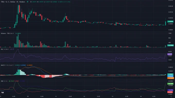 TRUUSD 1h candles price chart between 2026-06-09T03:00:00Z and 2026-06-15T03:00:00Z with RSI, MACD and ADX indicator