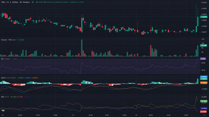TRUUSD 30m candles price chart between 2026-06-12T03:00:00Z and 2026-06-15T03:00:00Z with RSI, MACD and ADX indicator