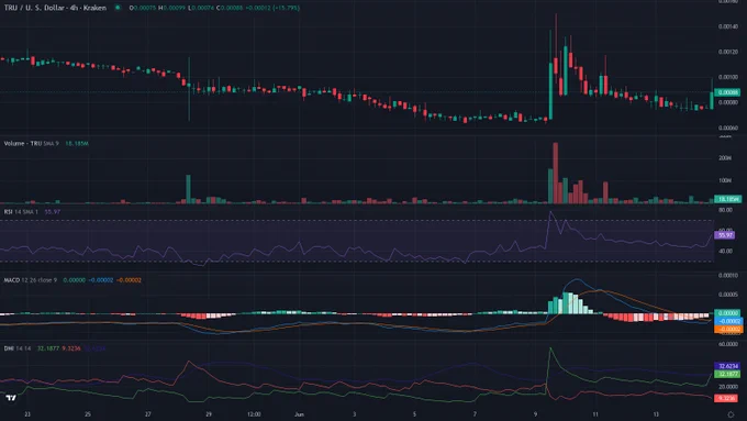 TRUUSD 4h candles price chart between 2026-05-22T04:00:00Z and 2026-06-15T03:00:00Z with RSI, MACD and ADX indicator