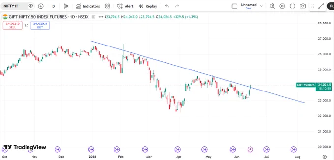 GIFT nifty Outlook : Back to Back Green candles in Gift Nifty.

GIFTNIFTY Breaking out Today. Lets wait for day close.

GIFT nifty Outlook : Back to Back Green candles in Gift Nifty.

GIFTNIFTY Breaking out Today. Lets wait for day close.

GIFT nifty Outlook : Back to Back Green candles in Gift Nifty.

GIFTNIFTY Breaking out Today. Lets wait for day close.

GIFT nifty Outlook : Back to Back Green candles in Gift Nifty.

GIFTNIFTY Breaking out Today. Lets wait for day close.

GIFT nifty Outlook : Back to Back Green candles in Gift Nifty.

GIFTNIFTY Breaking out Today. Lets wait for day close.

GIFT nifty Outlook : Back to Back Green candles in Gift Nifty.

GIFTNIFTY Breaking out Today. Lets wait for day close.

GIFT nifty Outlook : Back to Back Green candles in Gift Nifty.

GIFTNIFTY Breaking out Today. Lets wait for day close.

GIFT nifty Outlook : Back to Back Green candles in Gift Nifty.

GIFTNIFTY Breaking out Today. Lets wait for day close.

