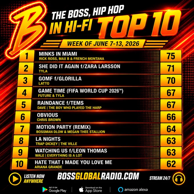 Boss Global Radio “The Boss, Hip Hop in Hi-Fi Top 10” chart graphic for the week of June 7–13, 2026. The design features a black background with bright orange, gold, and yellow neon accents, a large glowing “B” logo in the upper left, and a Top 10 countdown list. The #1 song is “Minks In Miami” by Rick Ross, Max B & French Montana with 75 points, followed by “She Did It Again” by Tyla and “GOMF” by Latto. Other artists include Future & Tyla, Dave, Chris Brown, Bossman Dlow & Megan Thee Stallion, Trap Dickey, Wale, and Ariana Grande. BossGlobalRadio.com is prominently displayed at the bottom alongside Google Play, Apple App Store, and Amazon Alexa logos. The overall style is energetic, high-contrast, and inspired by modern hip-hop radio branding.