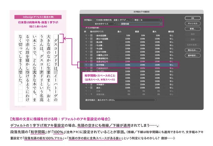 デフォルトの1字下げ用設定の場合、先頭の空きにも傍線／下線が適用されてしまう……。段落先頭の「和字間隔」が「100％」（全角アキ）に設定されていることが原因。（傍線／下線は和字間隔にも適用できるので、文字組みアキ量設定で「段落先頭の前を100%アケル」＝「先頭の字の前に全角スペースがある扱い」という判定になるのかしら？ 微妙……）